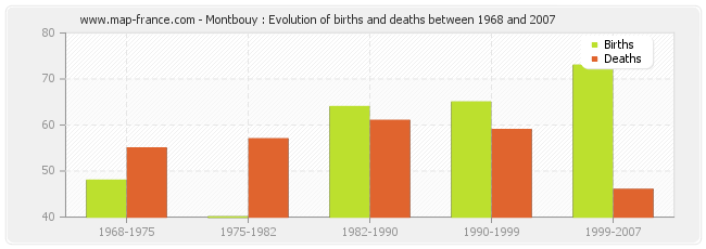 Montbouy : Evolution of births and deaths between 1968 and 2007