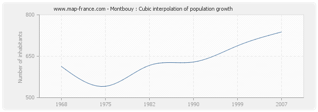 Montbouy : Cubic interpolation of population growth