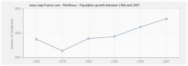 Population Montbouy