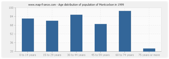 Age distribution of population of Montcorbon in 1999