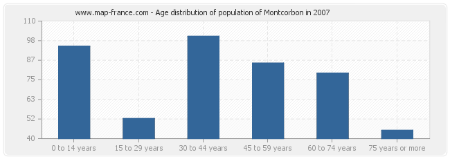 Age distribution of population of Montcorbon in 2007