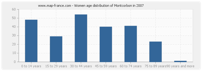 Women age distribution of Montcorbon in 2007