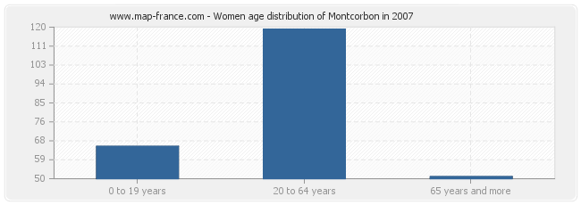 Women age distribution of Montcorbon in 2007