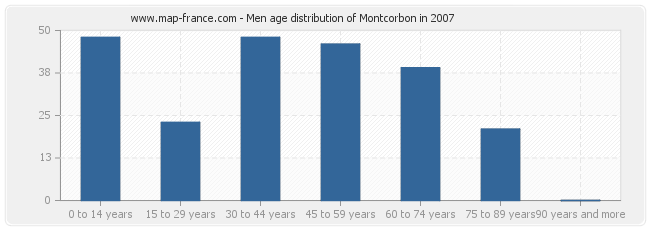 Men age distribution of Montcorbon in 2007