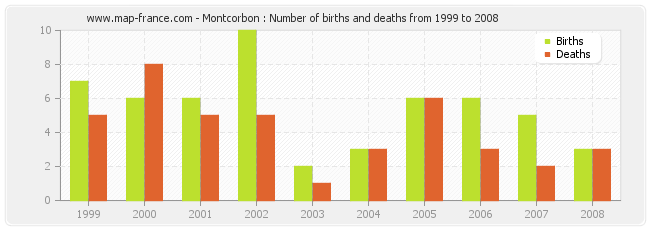 Montcorbon : Number of births and deaths from 1999 to 2008