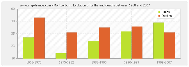 Montcorbon : Evolution of births and deaths between 1968 and 2007