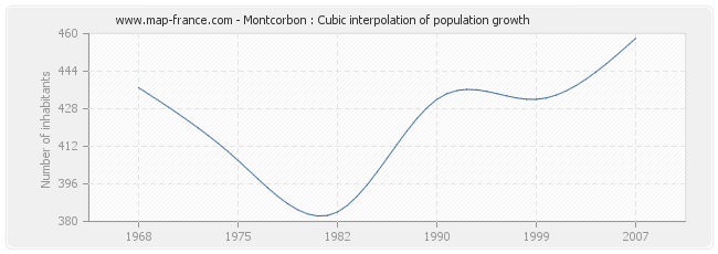 Montcorbon : Cubic interpolation of population growth