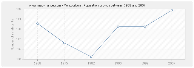 Population Montcorbon