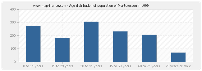 Age distribution of population of Montcresson in 1999