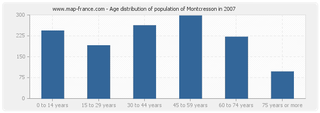 Age distribution of population of Montcresson in 2007