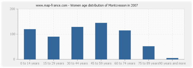 Women age distribution of Montcresson in 2007