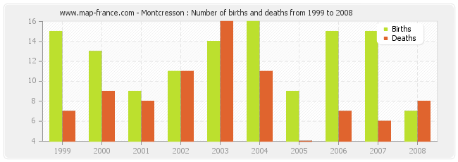 Montcresson : Number of births and deaths from 1999 to 2008