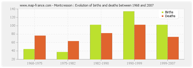 Montcresson : Evolution of births and deaths between 1968 and 2007