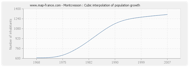 Montcresson : Cubic interpolation of population growth