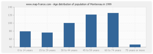 Age distribution of population of Montereau in 1999