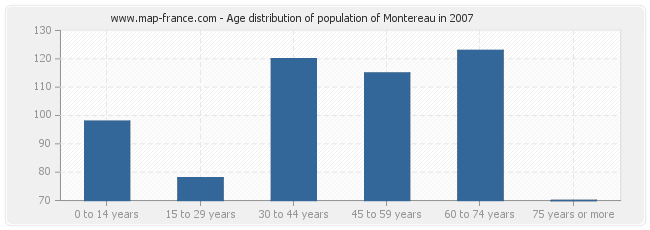 Age distribution of population of Montereau in 2007