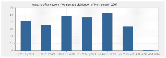 Women age distribution of Montereau in 2007