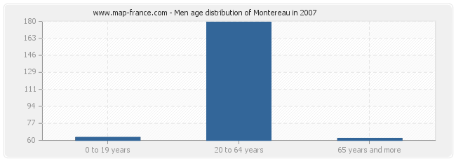 Men age distribution of Montereau in 2007