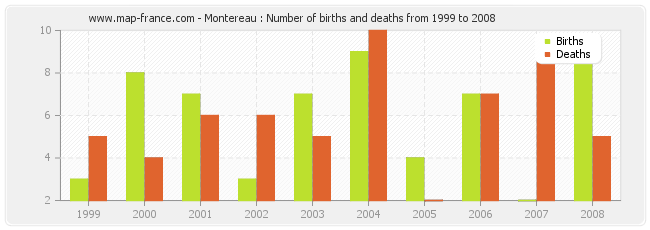 Montereau : Number of births and deaths from 1999 to 2008