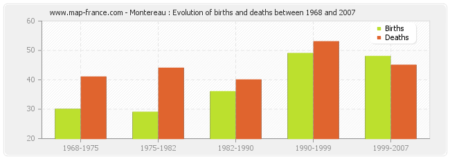 Montereau : Evolution of births and deaths between 1968 and 2007