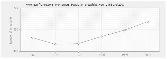 Population Montereau