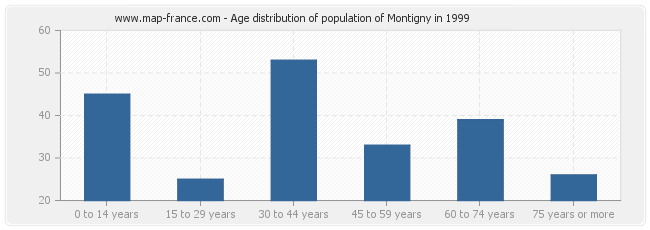 Age distribution of population of Montigny in 1999