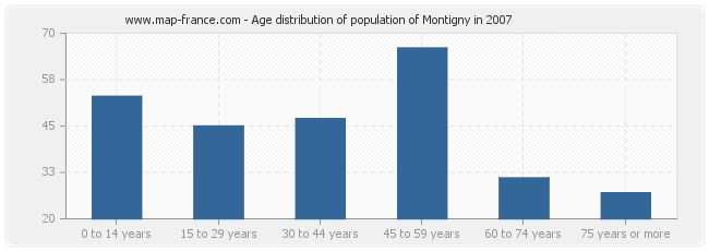 Age distribution of population of Montigny in 2007