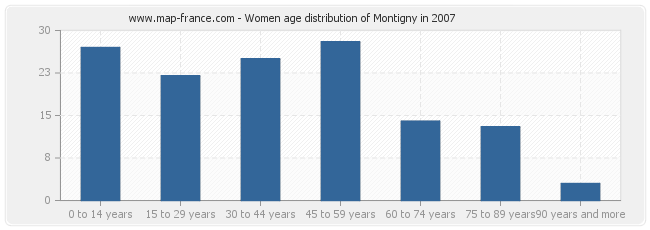 Women age distribution of Montigny in 2007