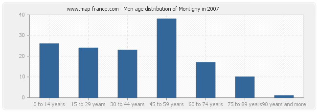 Men age distribution of Montigny in 2007