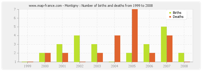 Montigny : Number of births and deaths from 1999 to 2008