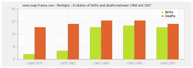 Montigny : Evolution of births and deaths between 1968 and 2007