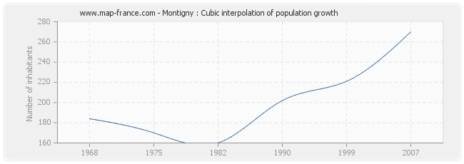 Montigny : Cubic interpolation of population growth