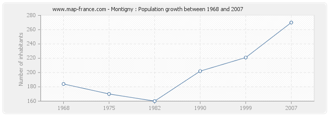 Population Montigny