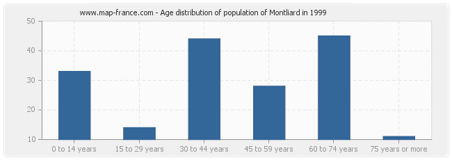 Age distribution of population of Montliard in 1999