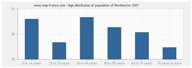 Age distribution of population of Montliard in 2007