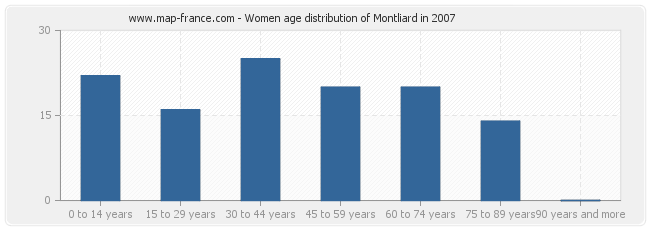Women age distribution of Montliard in 2007
