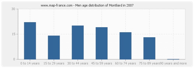 Men age distribution of Montliard in 2007