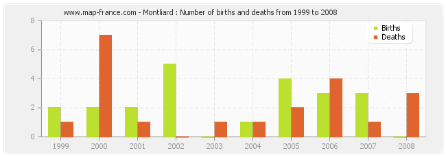 Montliard : Number of births and deaths from 1999 to 2008
