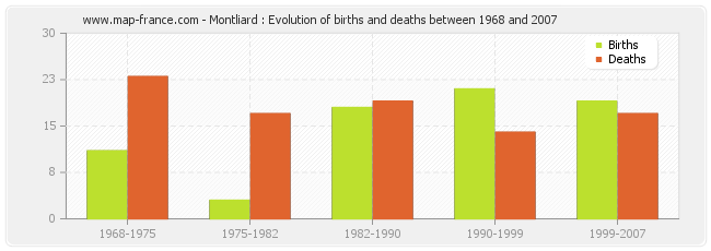 Montliard : Evolution of births and deaths between 1968 and 2007