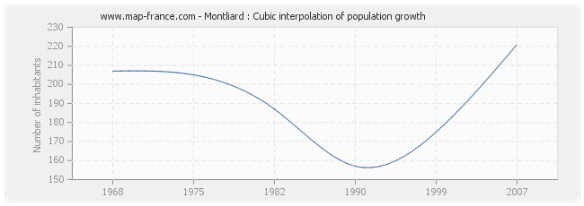 Montliard : Cubic interpolation of population growth