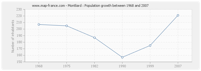 Population Montliard