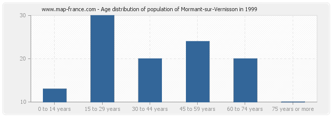 Age distribution of population of Mormant-sur-Vernisson in 1999