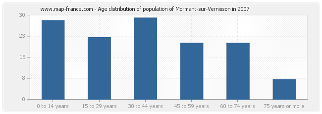 Age distribution of population of Mormant-sur-Vernisson in 2007