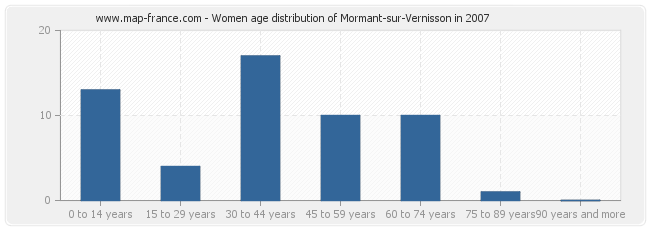 Women age distribution of Mormant-sur-Vernisson in 2007