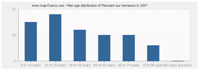 Men age distribution of Mormant-sur-Vernisson in 2007