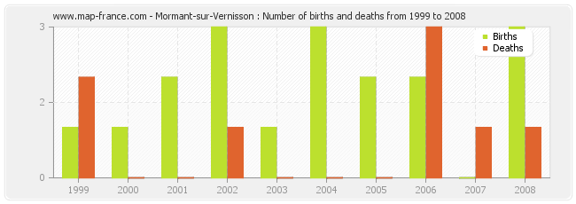 Mormant-sur-Vernisson : Number of births and deaths from 1999 to 2008