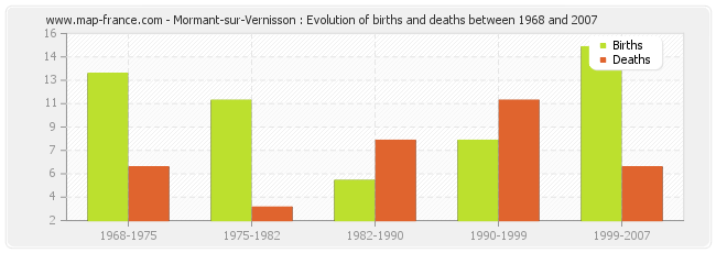 Mormant-sur-Vernisson : Evolution of births and deaths between 1968 and 2007