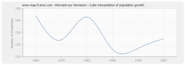 Mormant-sur-Vernisson : Cubic interpolation of population growth