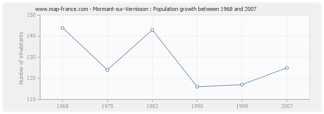 Population Mormant-sur-Vernisson