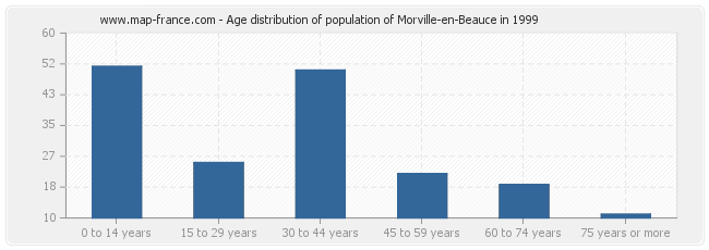 Age distribution of population of Morville-en-Beauce in 1999